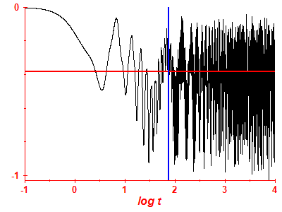 Survival probability log